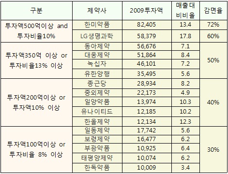 제약사 16곳,  R&D 특례 약가 인하 감면 혜택 적용