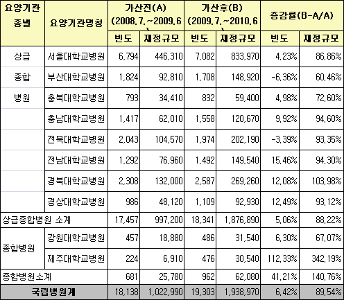 흉부외과 수가인상했더니 국립병원 배만 채워