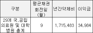 병원들, 의약품 대금결제 지연 수백억 부당 이득