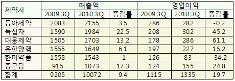 상위제약, 3분기 영업이익 껑충…20%대 성장