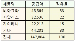 비아그라 33%, 시알리스 22%, 자이데나 15%