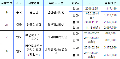 "의약품 해외실사 출장비 3억여원 제약이 부담"
