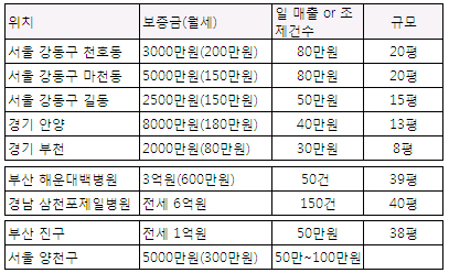 종병 문전약국 매물 보증금 3억, 임대료 600만원