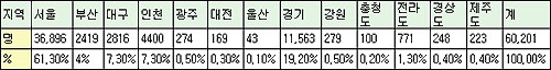 서울·경기 해외환자 유치율 80%…"쏠림 현상 뚜렷"