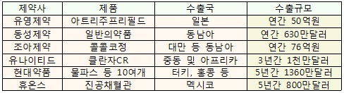 중소제약, 하반기 '금맥' 해외 시장서 찾는다