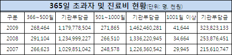 의료쇼핑 줄었다더니…급여일수 1천일 초과자 증가