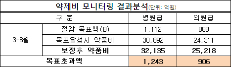 병원 1243억, 의원 906억 초과…약값 절감 실패