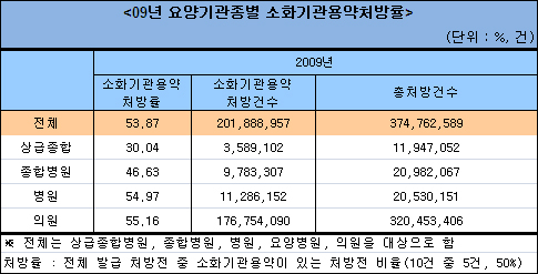"소화기계약 약방의 감초"…감기환자 60%에 처방
