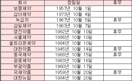 상장사 "10월은 창립기념의 달"…제약 13곳 집중

