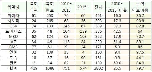 외자사, 5년내 제품 독점력 잃고 국내사와 '맞짱'  