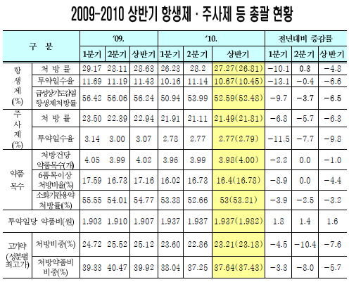 대형병원 오리지널 선호 여전…고가약 69% 점유