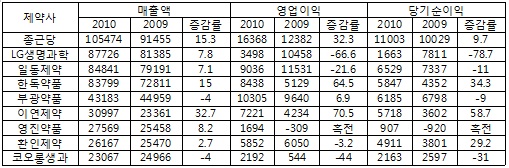 올 3분기 상위사 실적 부진속 중견제약사 '약진'