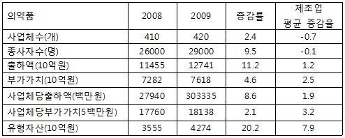 지난해 의약품 성장지표, 제조업 평균보다 '우위'