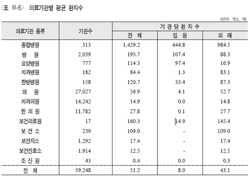 "보건소, 하루 평균 외래환자수 의원의 두 배"
