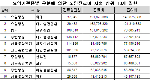 노인진료비 고혈압·뇌혈관질환·골관절염 순 많아
