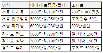 일 처방 150건 경기도 문전약국 월세 200만원대