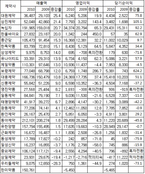 대원·삼진·녹십자·한올, 3분기 매출 20%대 성장