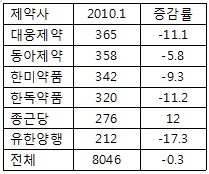 10월 처방의약품 시장, 2개월 연속 '역성장'