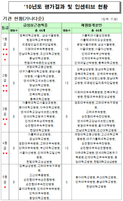 삼성서울, 급성심근경색·제왕절개 평가 1등급