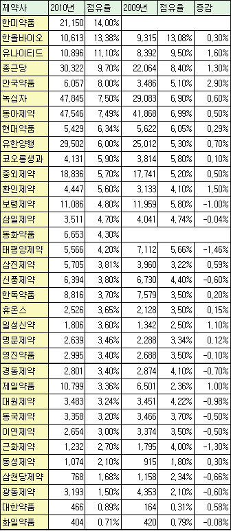 R&D 투자 한미 '1위'…·한올·유나이티드 '두각'