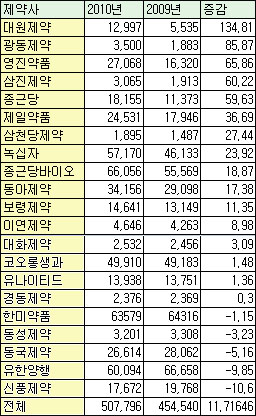 대원·영진 등 중견제약사 해외시장 공략 가속도
