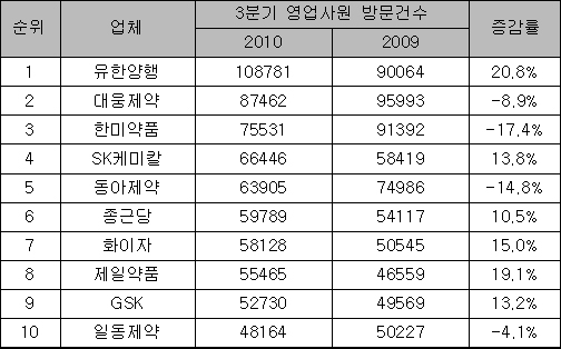 영업사원 방문, 유한·SK '늘고'-동아·한미 '줄고'
