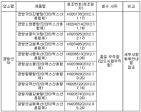 경방신약 엑스산제 9품목 품질 부적합 판정