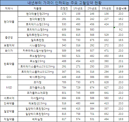 코자시리즈, 약가 곤두박질…테놀민 20% 인하