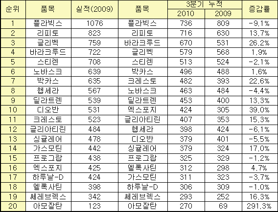 고혈압복합제 '약진'…플라빅스·디오반 '뒷걸음'  
