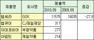 CJ·부광·제일, 헵세라 제네릭 시장 '선두다툼'