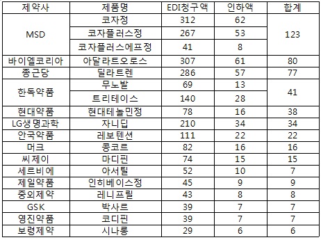 MSD 코자군 고혈압약 3품목 매출감소 120억원