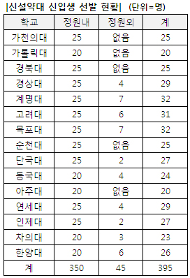 고려대 등 신설약대 10곳, 정원외 45명 더 뽑아
