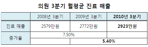 3분기 월평균 청구액 병원 2억·의원 2923만원