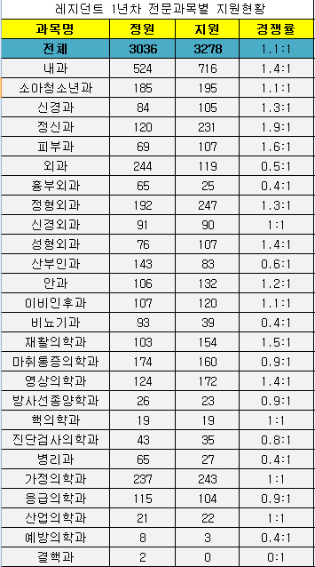 병리과·비뇨기과 3D 전락?…전공의 지원 최하위