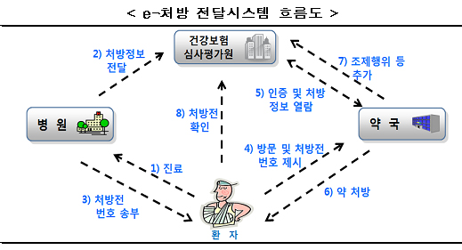 "종이처방전 사라진다"…휴대폰에 처방번호 전송