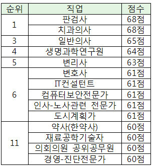 10년후 직업전망 치과의사 1위, 의사 3위, 약사 11위