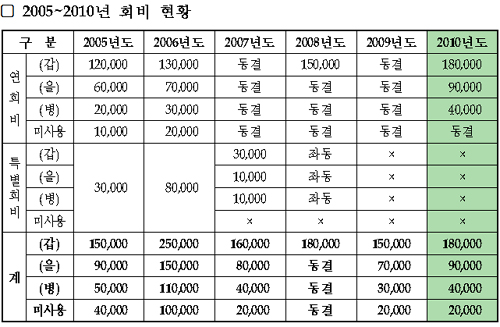 내년 약사회비 동결…개설약사 18만원 내야