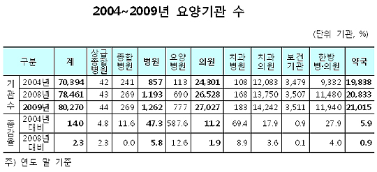 요양기관 5년새 1만곳 증가…외래 환자 4471만명

