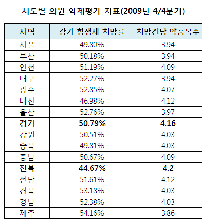 감기환자 항생제 처방률-처방당 품목수 반비례