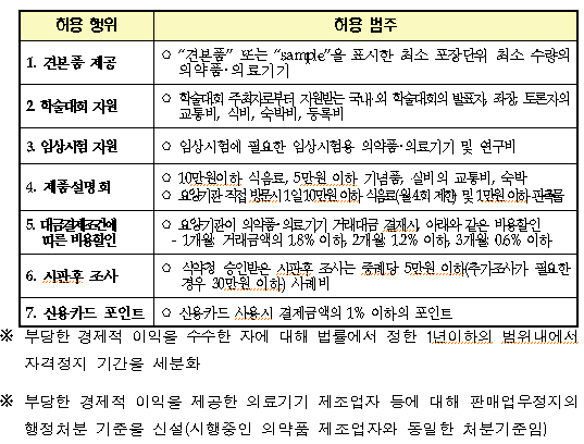 쌍벌제 하위법령 13일 시행…자격정지 세분화
