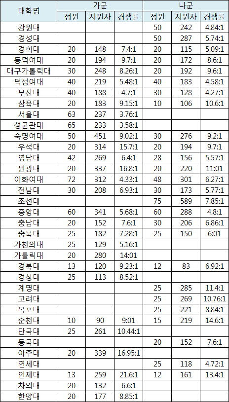 인제대 22대1, 아주대 17대1, 순천대 15대1

