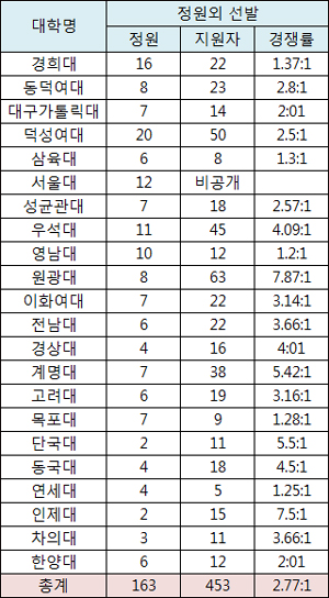 서울대 등 22개 약대, 정원외로 163명 추가 선발
