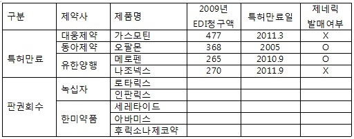 국내사 주요품목 특허만료로 매출감소 전망