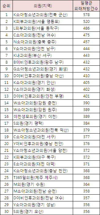 군산 K소아과 하루 외래처방 578건…전국 1위