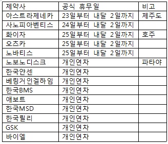AZ·사노피·화이자 등 외자사 연말 장기휴무 돌입