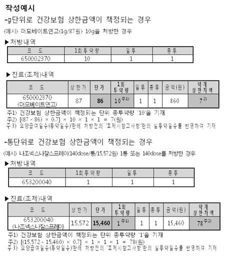연고·스프레이제제 청구때 투약량 기재 '요주의'
