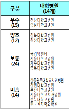 강원대·부산대병원 등 6곳 고객만족도 '최하' 평가
