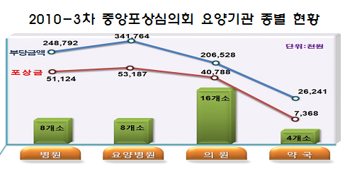 병원·약국 내부고발 급증세…33명에 포상금 지급