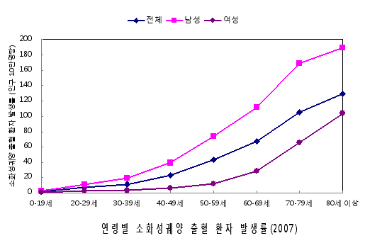 소화성궤양 출혈 20% 증가…처방·투약 요주의