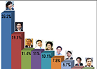 약사 58% "MB 국정운영 부정적"…박근혜 선호도 1위